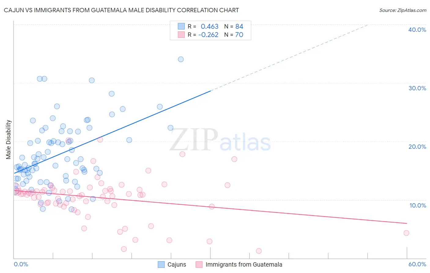 Cajun vs Immigrants from Guatemala Male Disability