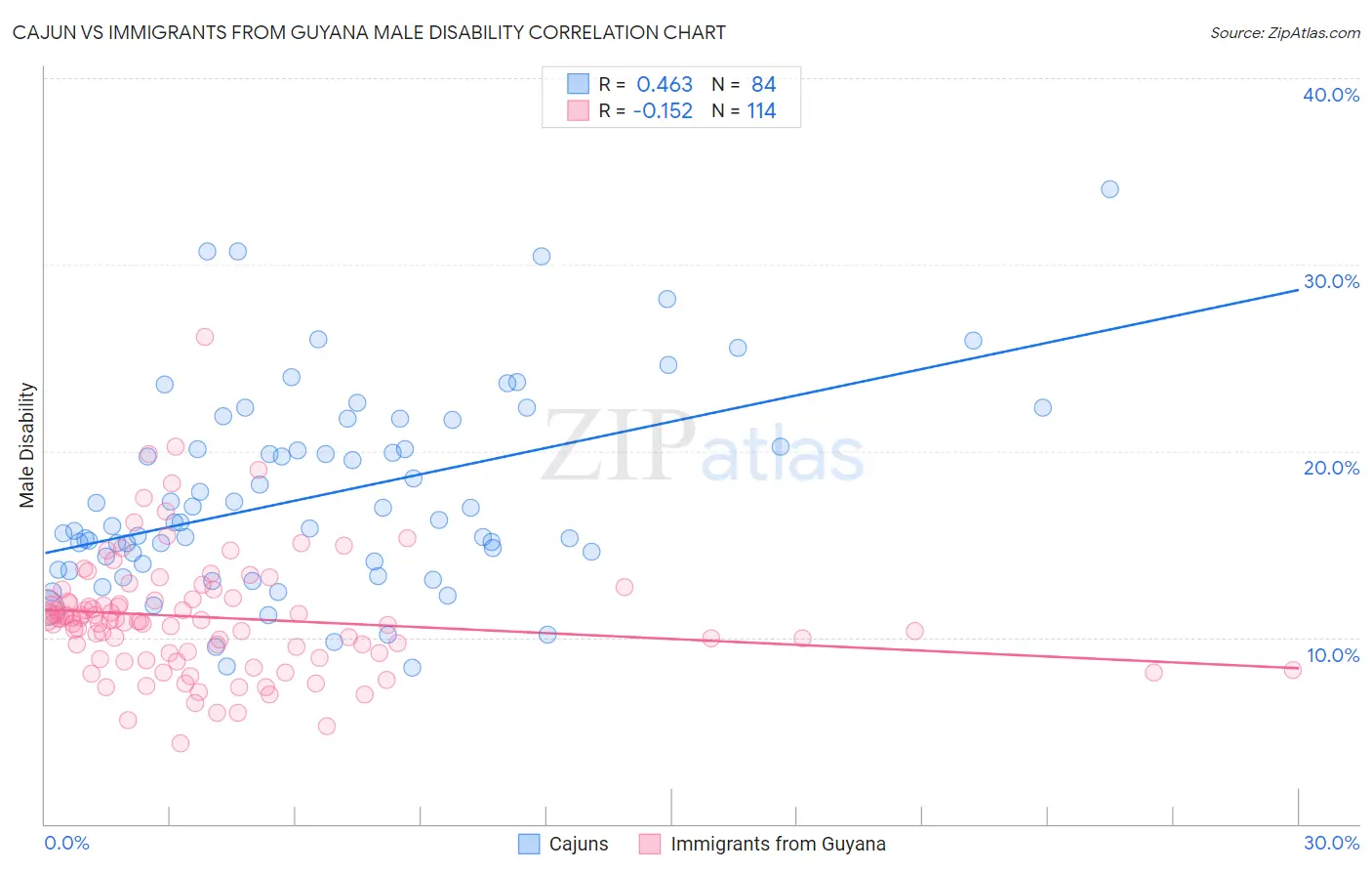 Cajun vs Immigrants from Guyana Male Disability