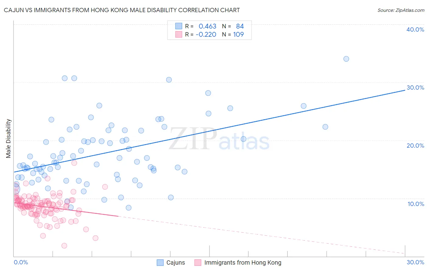Cajun vs Immigrants from Hong Kong Male Disability