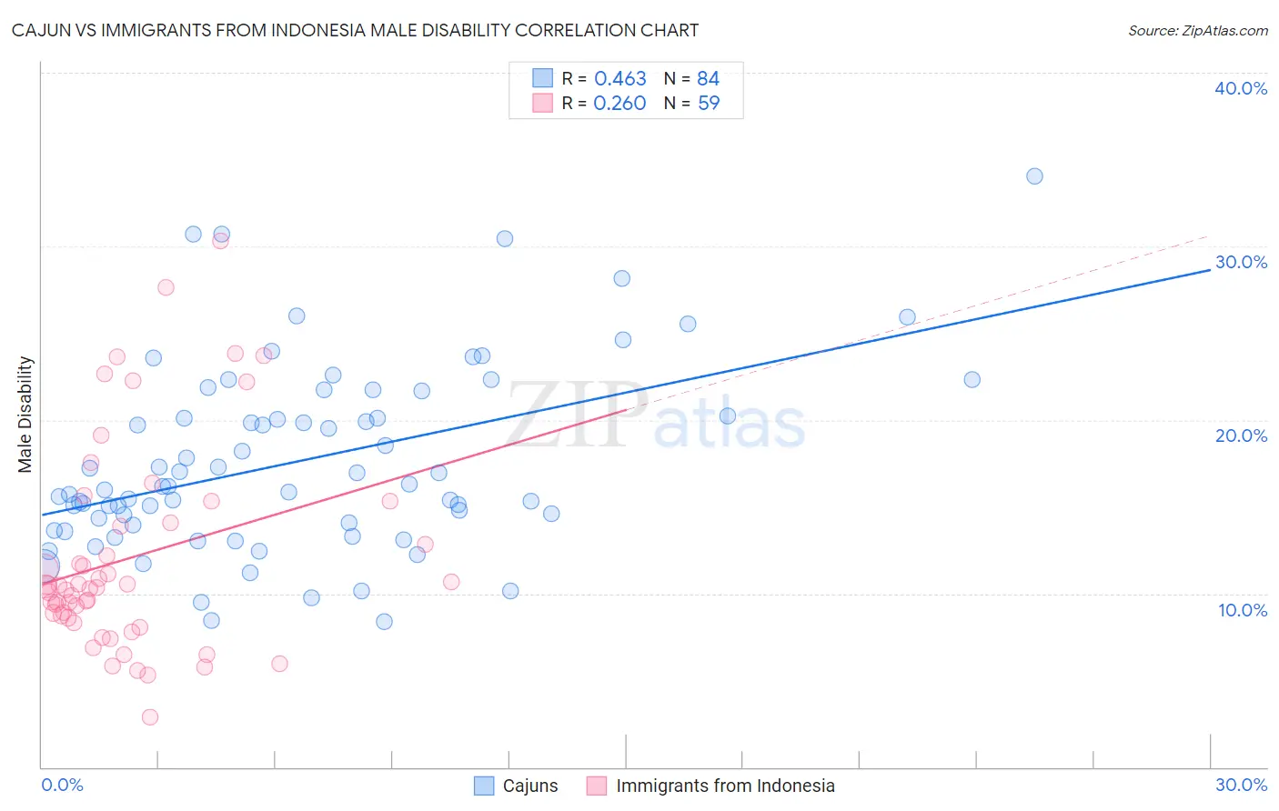 Cajun vs Immigrants from Indonesia Male Disability