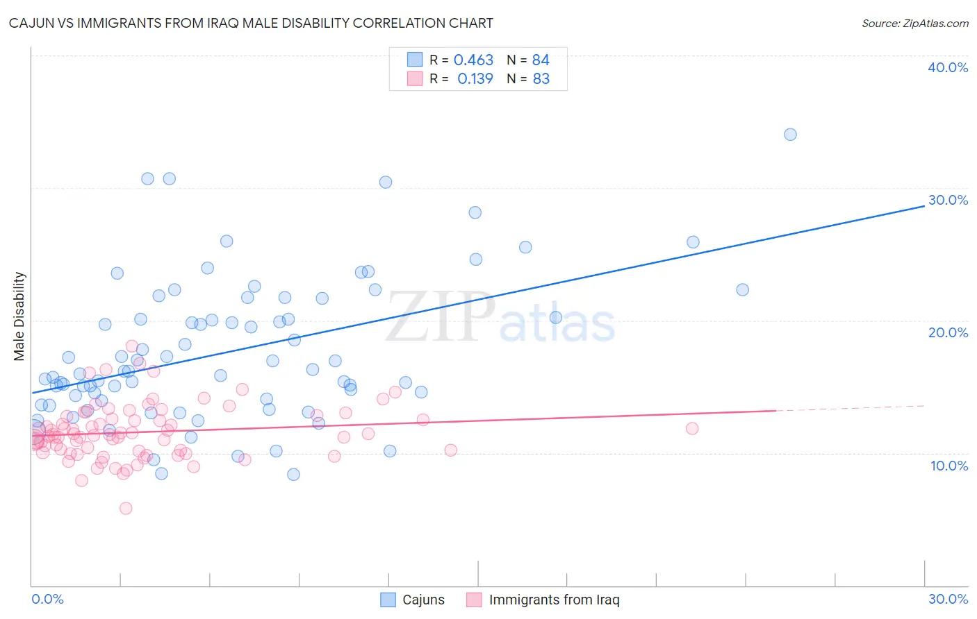 Cajun vs Immigrants from Iraq Male Disability