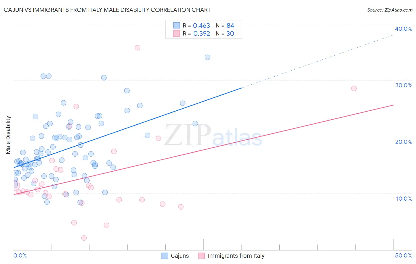 Cajun vs Immigrants from Italy Male Disability