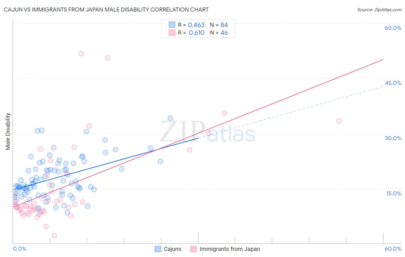 Cajun vs Immigrants from Japan Male Disability