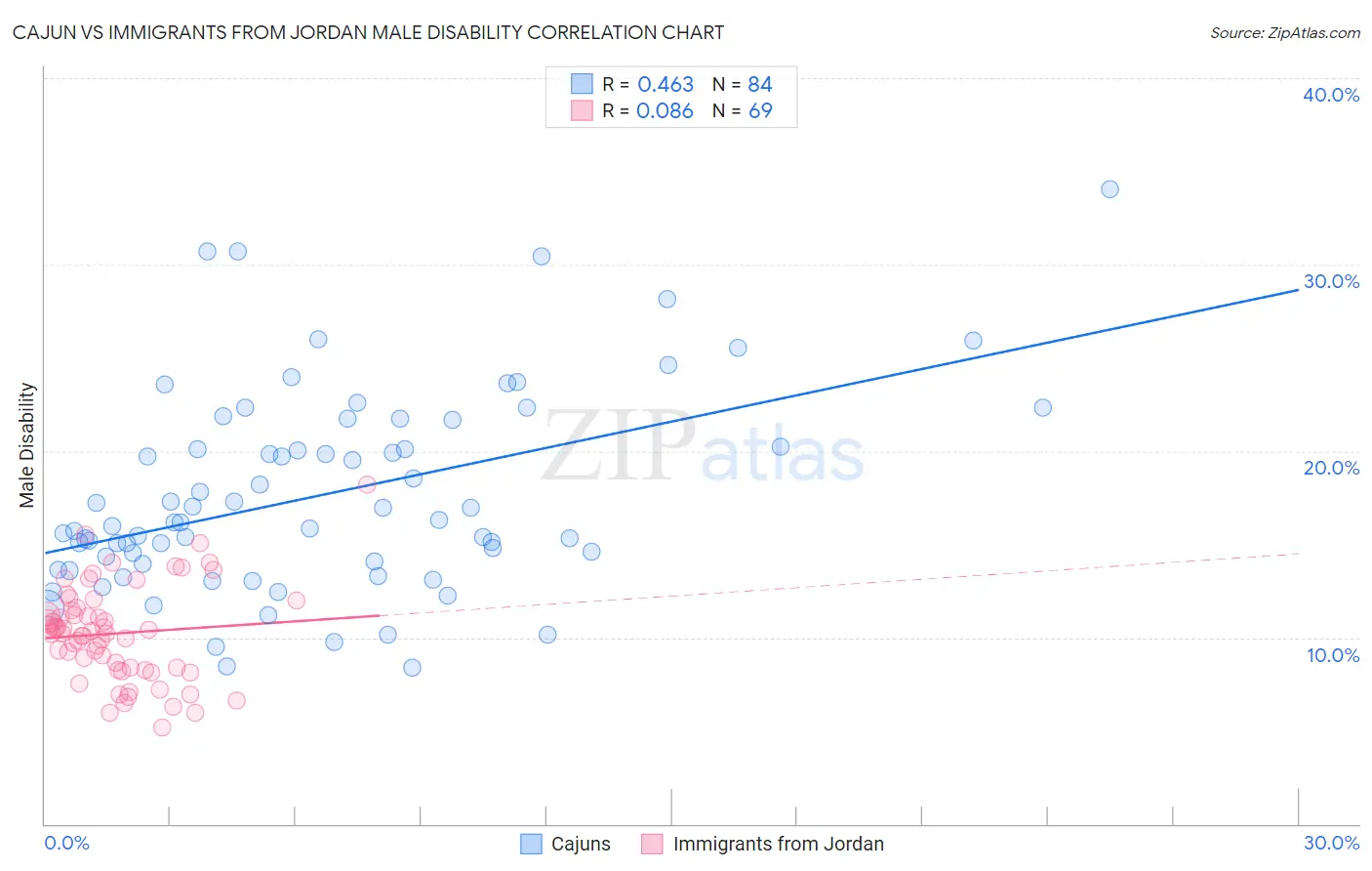 Cajun vs Immigrants from Jordan Male Disability