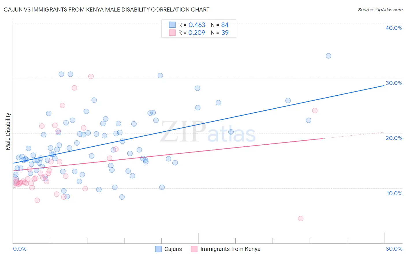 Cajun vs Immigrants from Kenya Male Disability