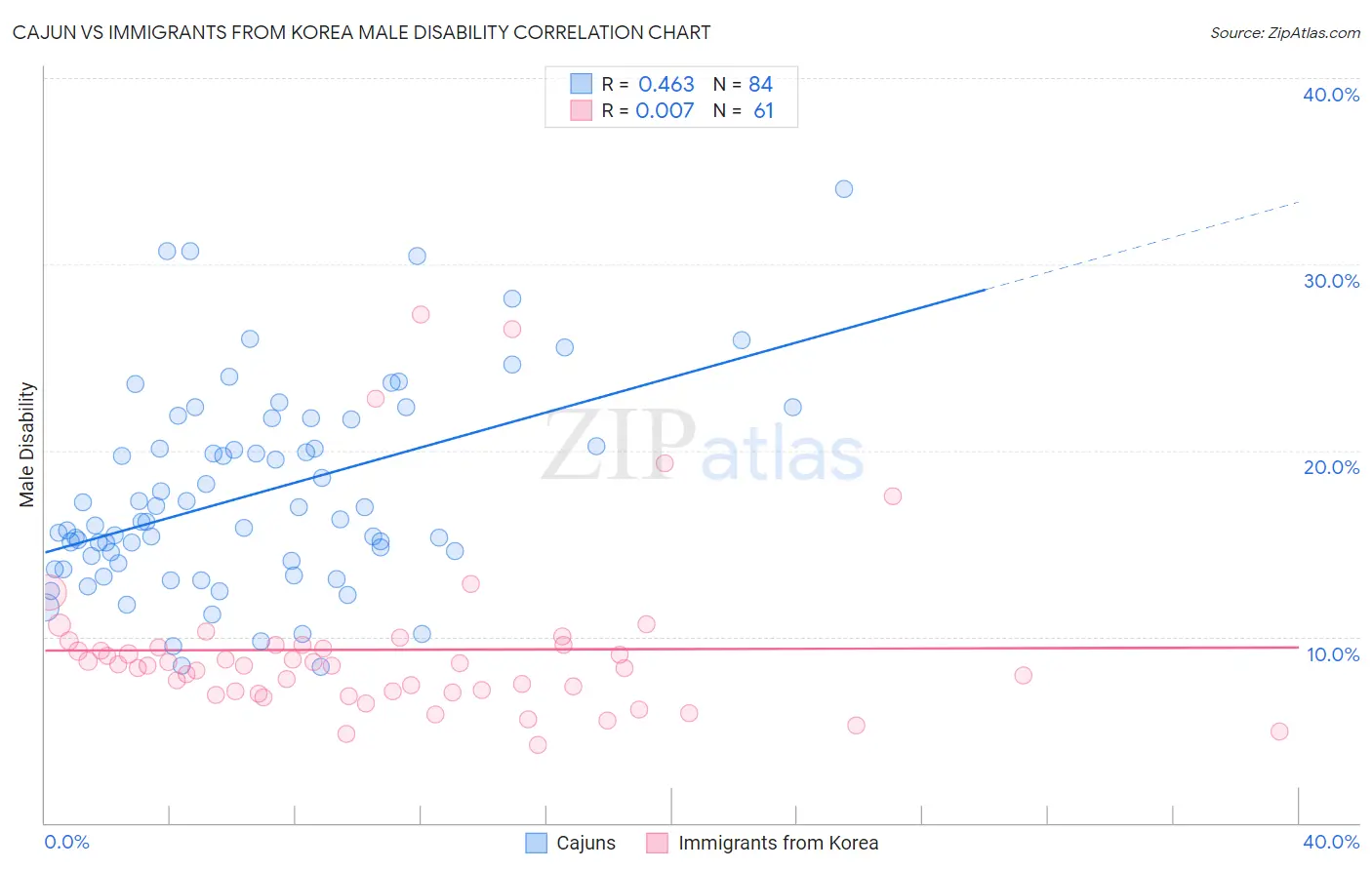 Cajun vs Immigrants from Korea Male Disability
