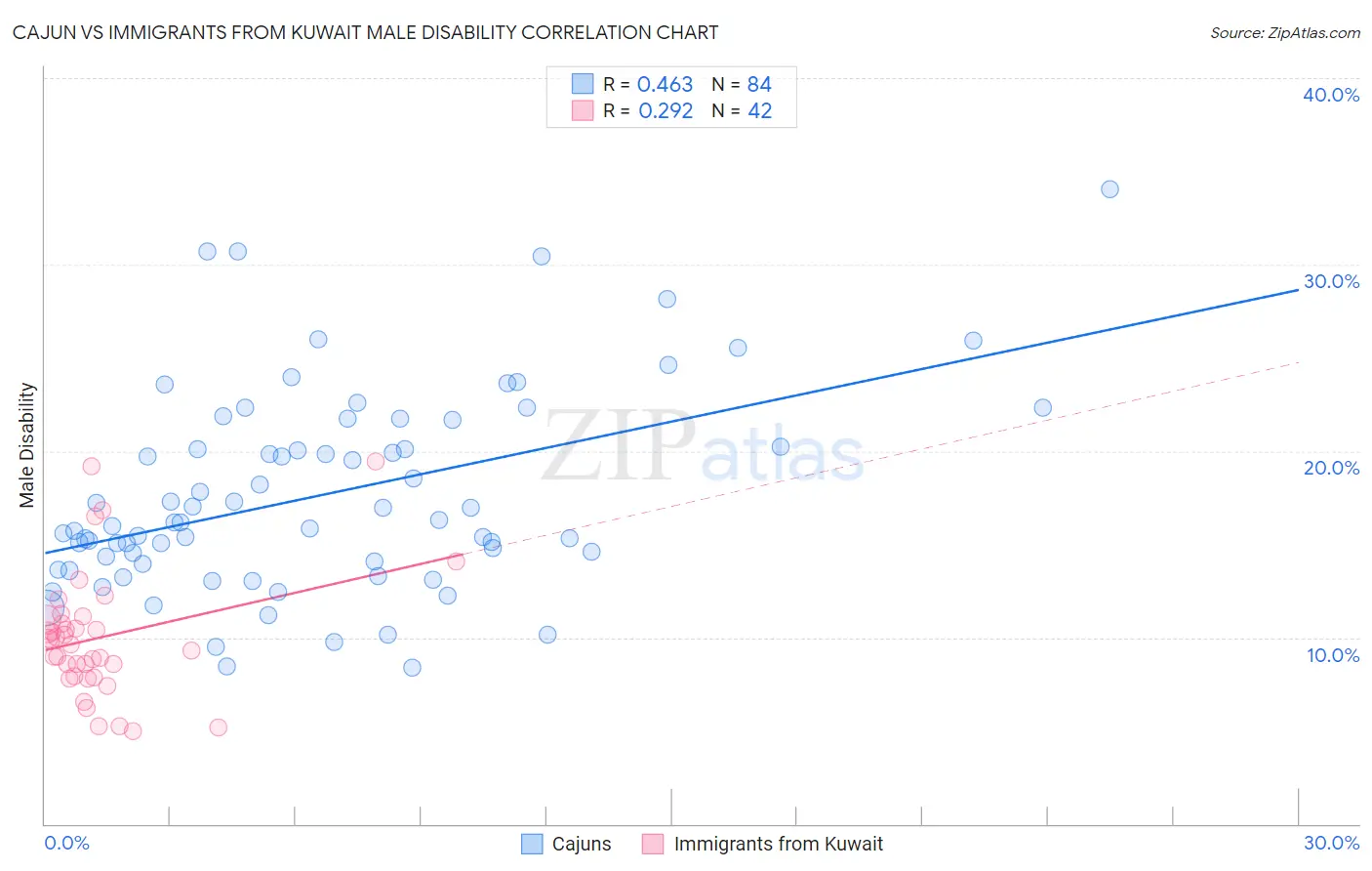 Cajun vs Immigrants from Kuwait Male Disability