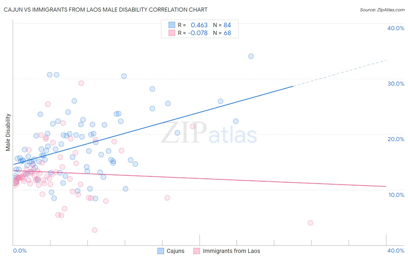 Cajun vs Immigrants from Laos Male Disability