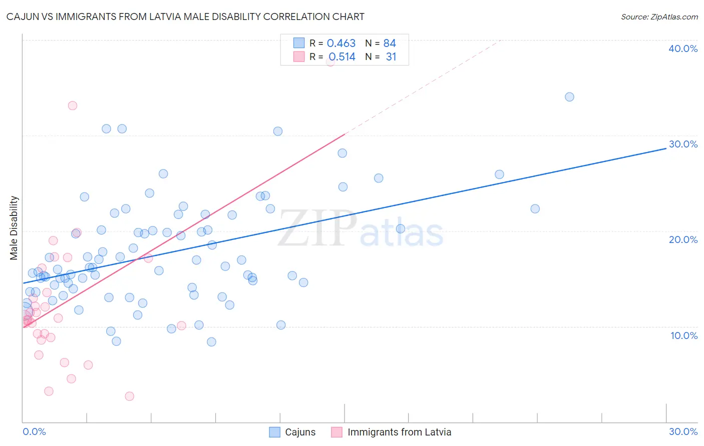 Cajun vs Immigrants from Latvia Male Disability