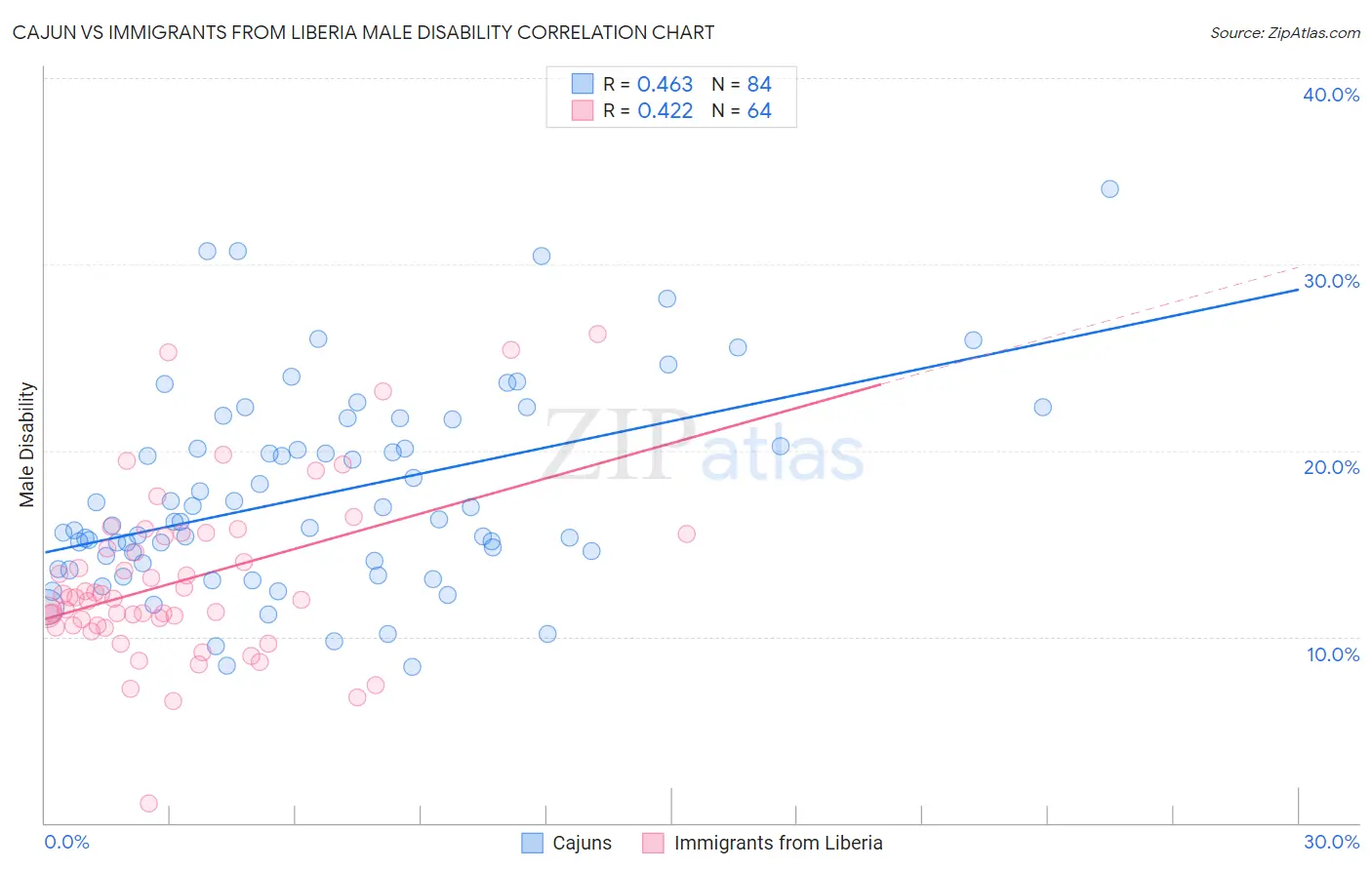 Cajun vs Immigrants from Liberia Male Disability