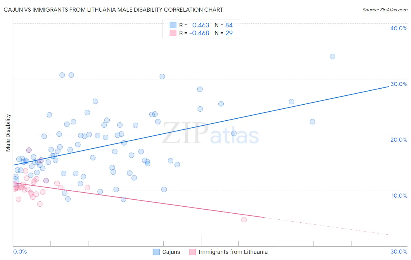 Cajun vs Immigrants from Lithuania Male Disability