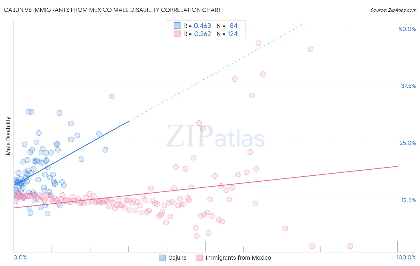 Cajun vs Immigrants from Mexico Male Disability