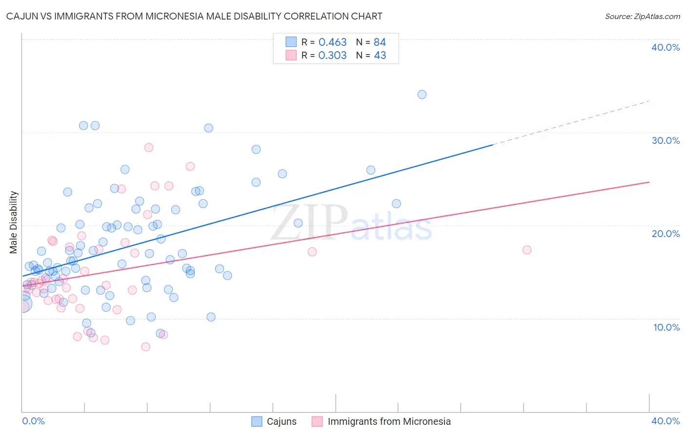 Cajun vs Immigrants from Micronesia Male Disability