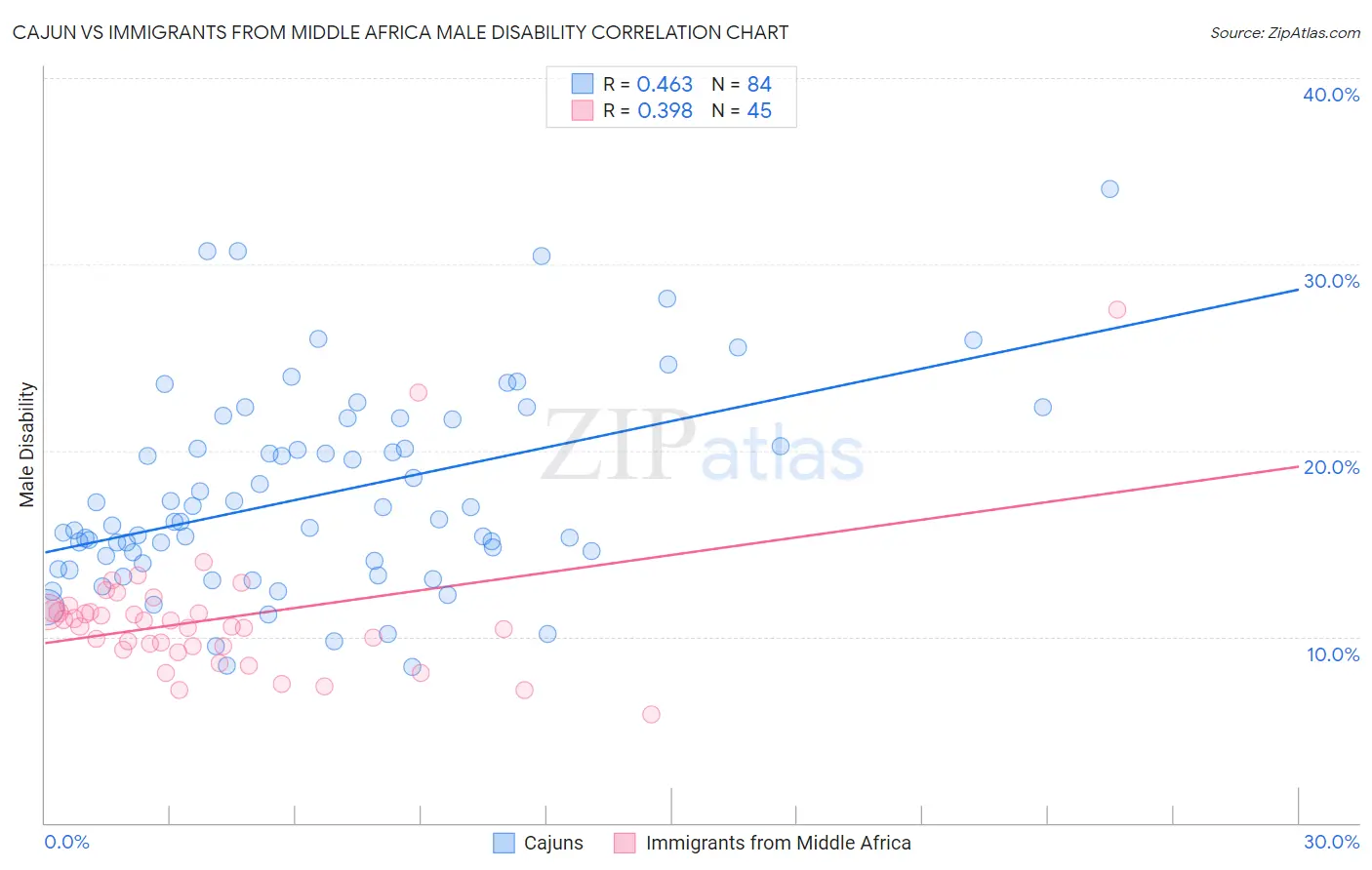 Cajun vs Immigrants from Middle Africa Male Disability