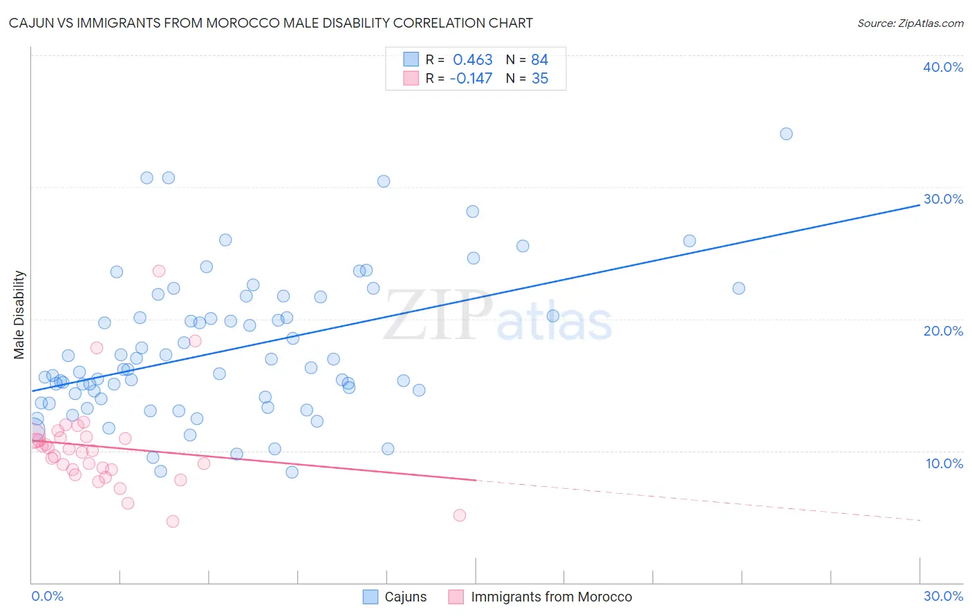 Cajun vs Immigrants from Morocco Male Disability