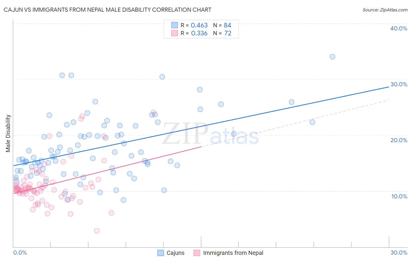 Cajun vs Immigrants from Nepal Male Disability