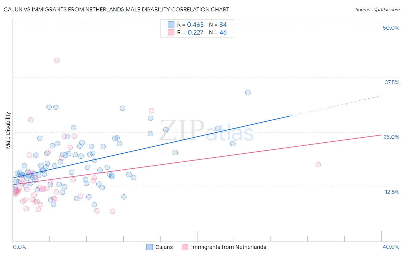 Cajun vs Immigrants from Netherlands Male Disability