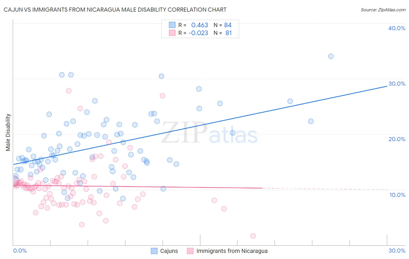 Cajun vs Immigrants from Nicaragua Male Disability