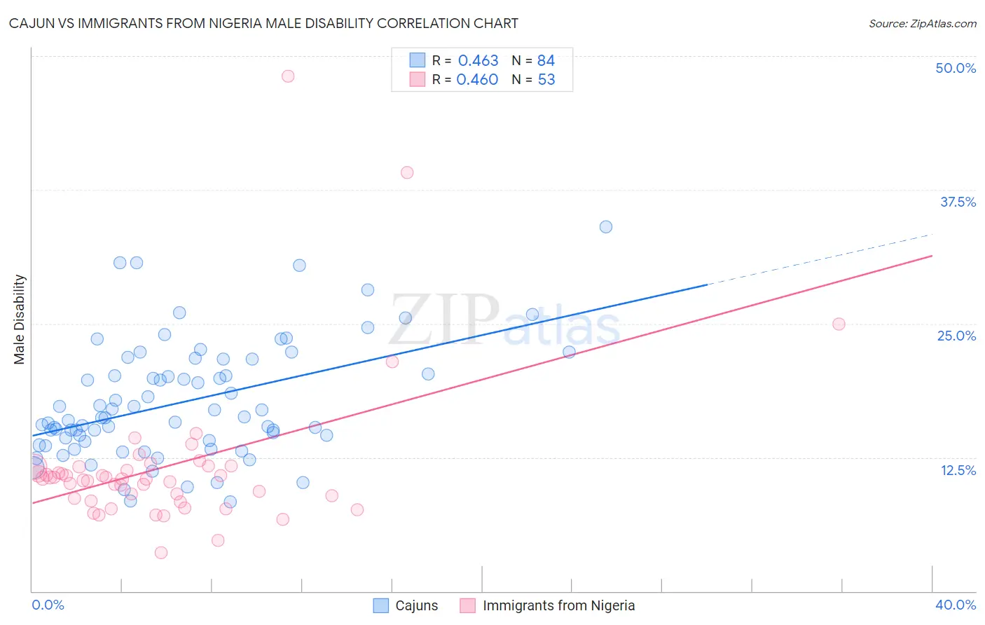 Cajun vs Immigrants from Nigeria Male Disability