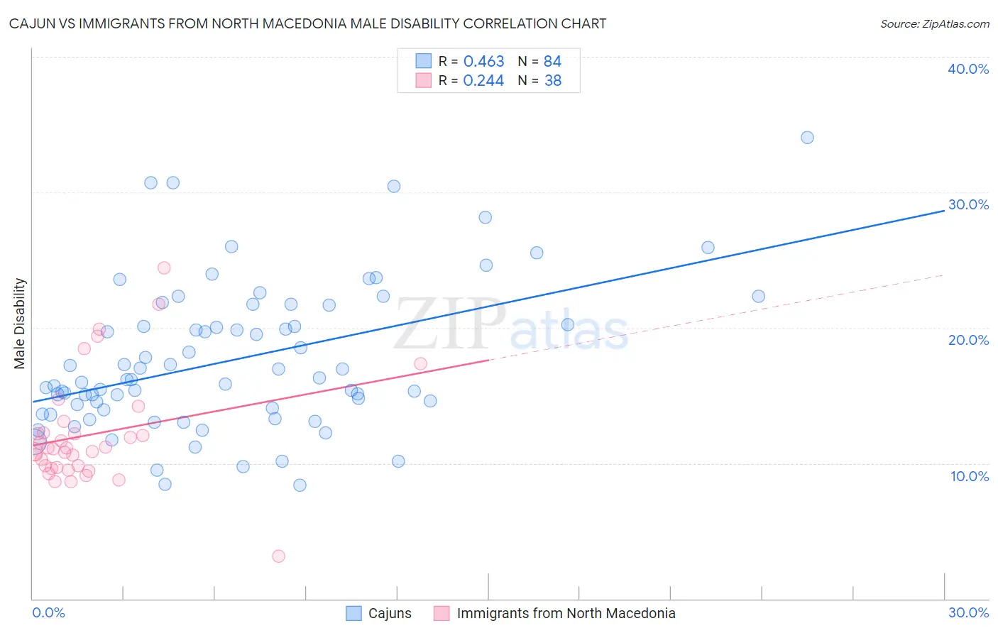 Cajun vs Immigrants from North Macedonia Male Disability