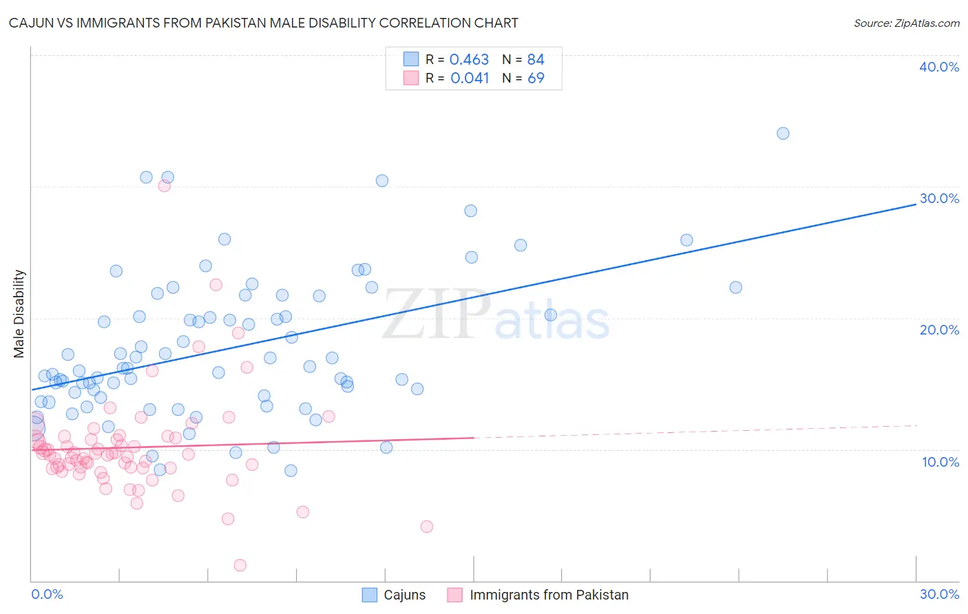 Cajun vs Immigrants from Pakistan Male Disability