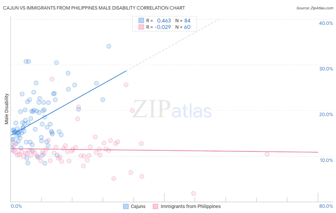 Cajun vs Immigrants from Philippines Male Disability