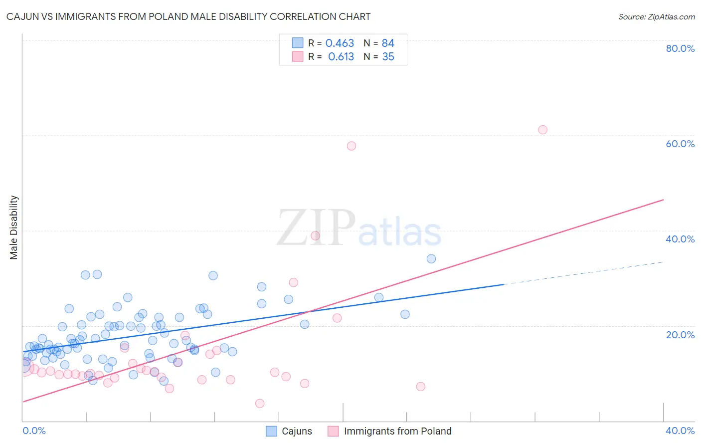 Cajun vs Immigrants from Poland Male Disability