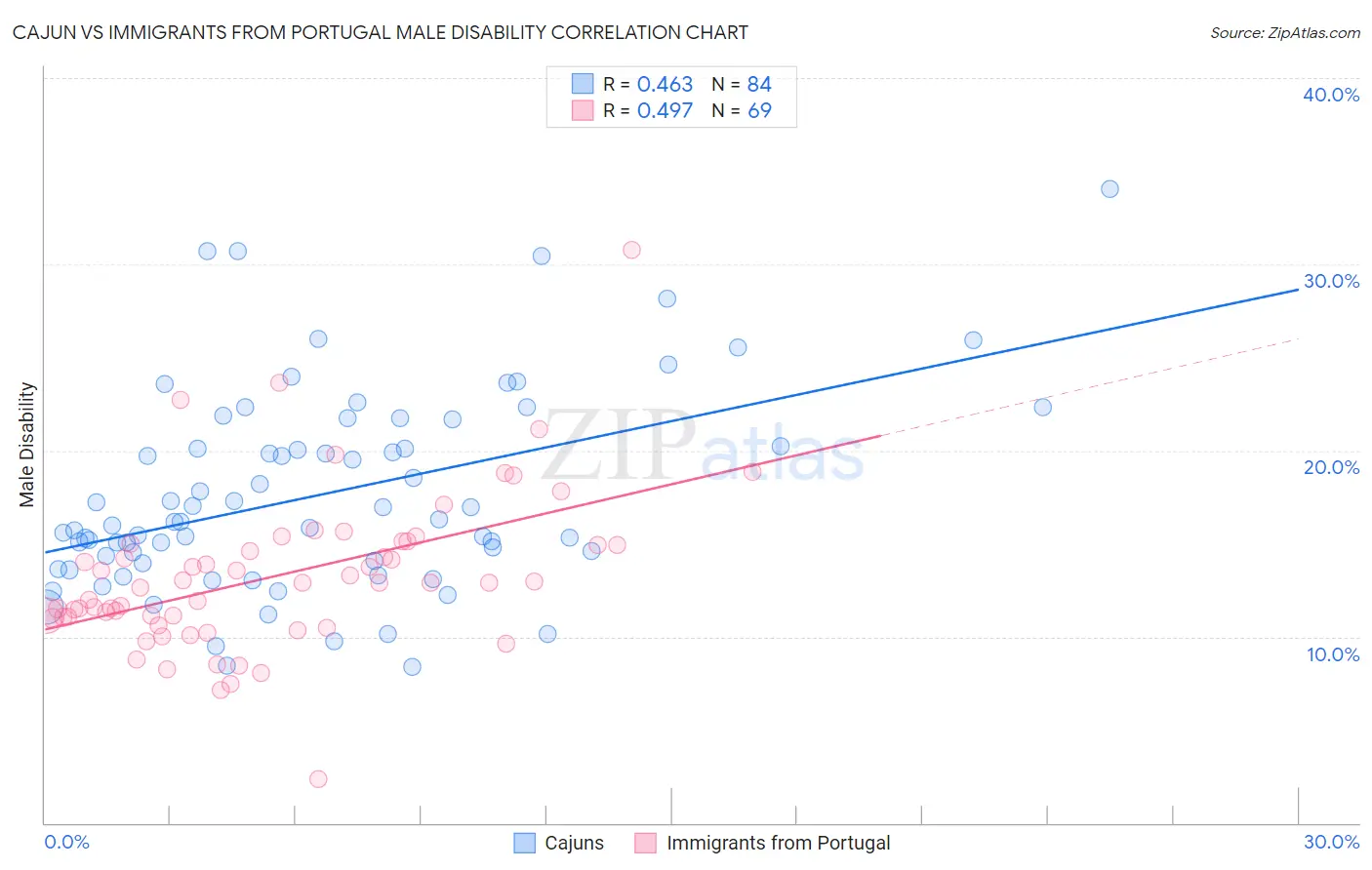 Cajun vs Immigrants from Portugal Male Disability