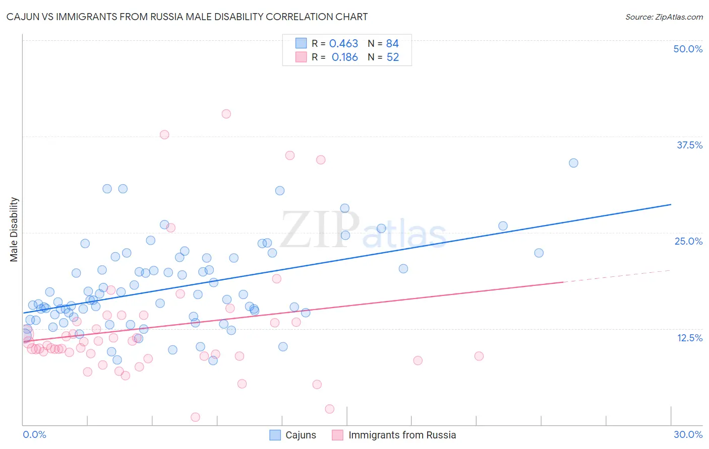 Cajun vs Immigrants from Russia Male Disability