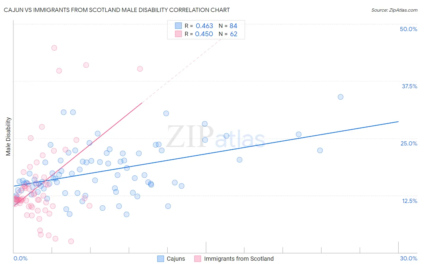 Cajun vs Immigrants from Scotland Male Disability