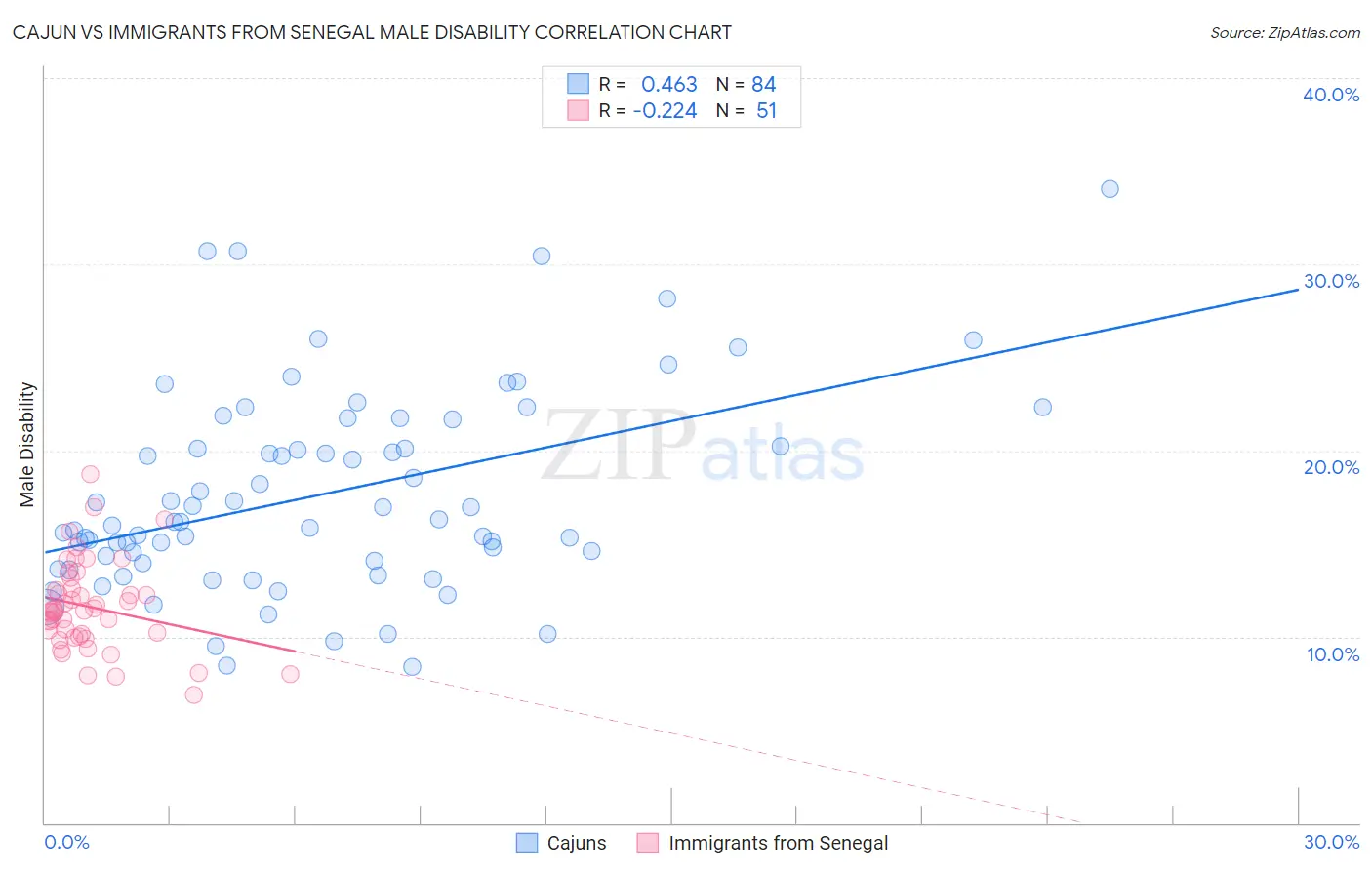 Cajun vs Immigrants from Senegal Male Disability