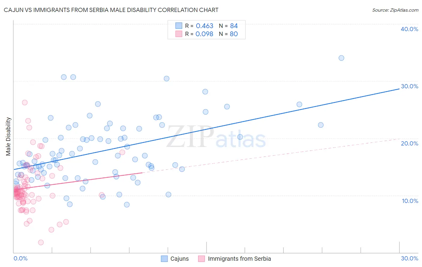 Cajun vs Immigrants from Serbia Male Disability