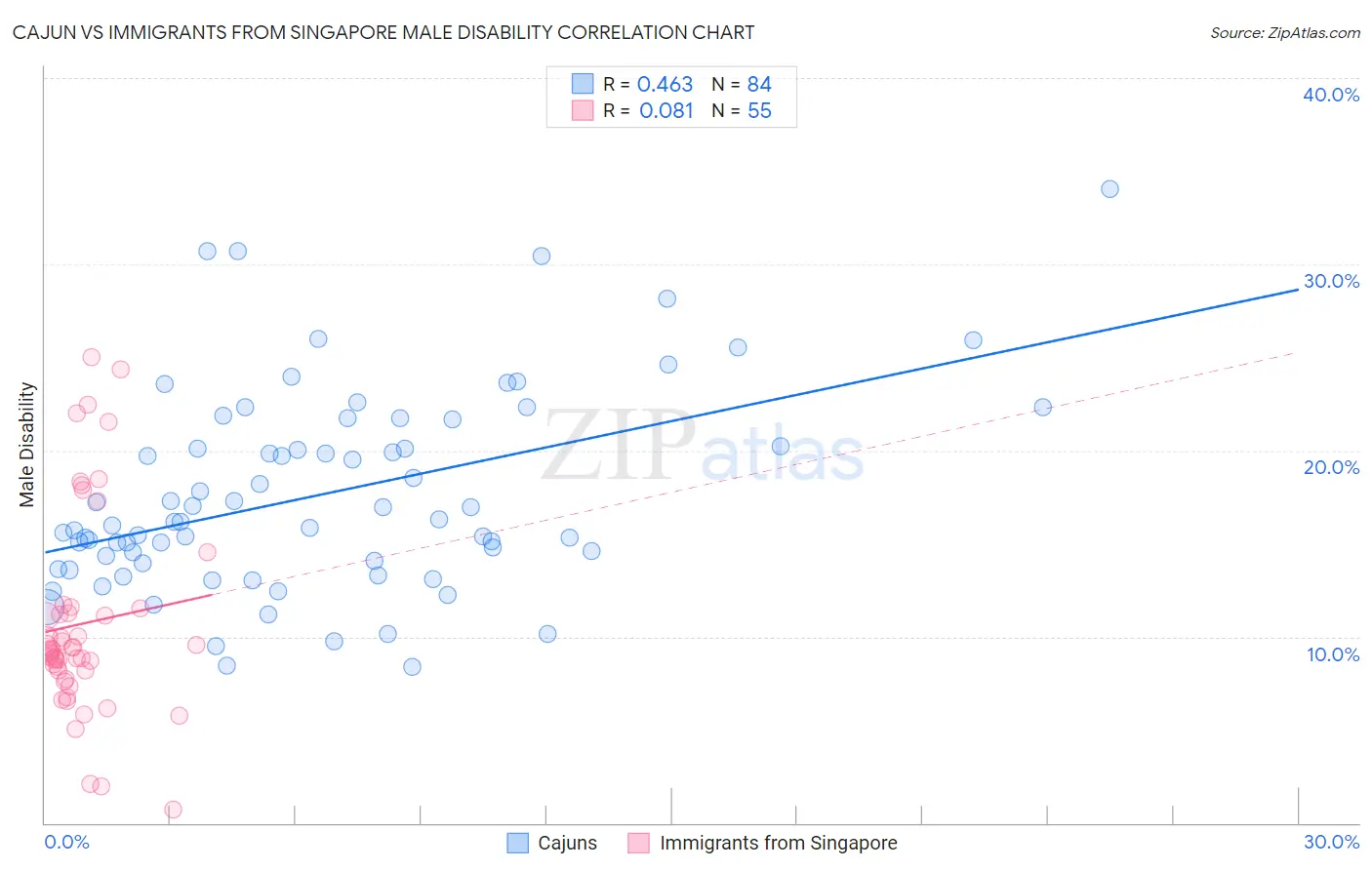 Cajun vs Immigrants from Singapore Male Disability