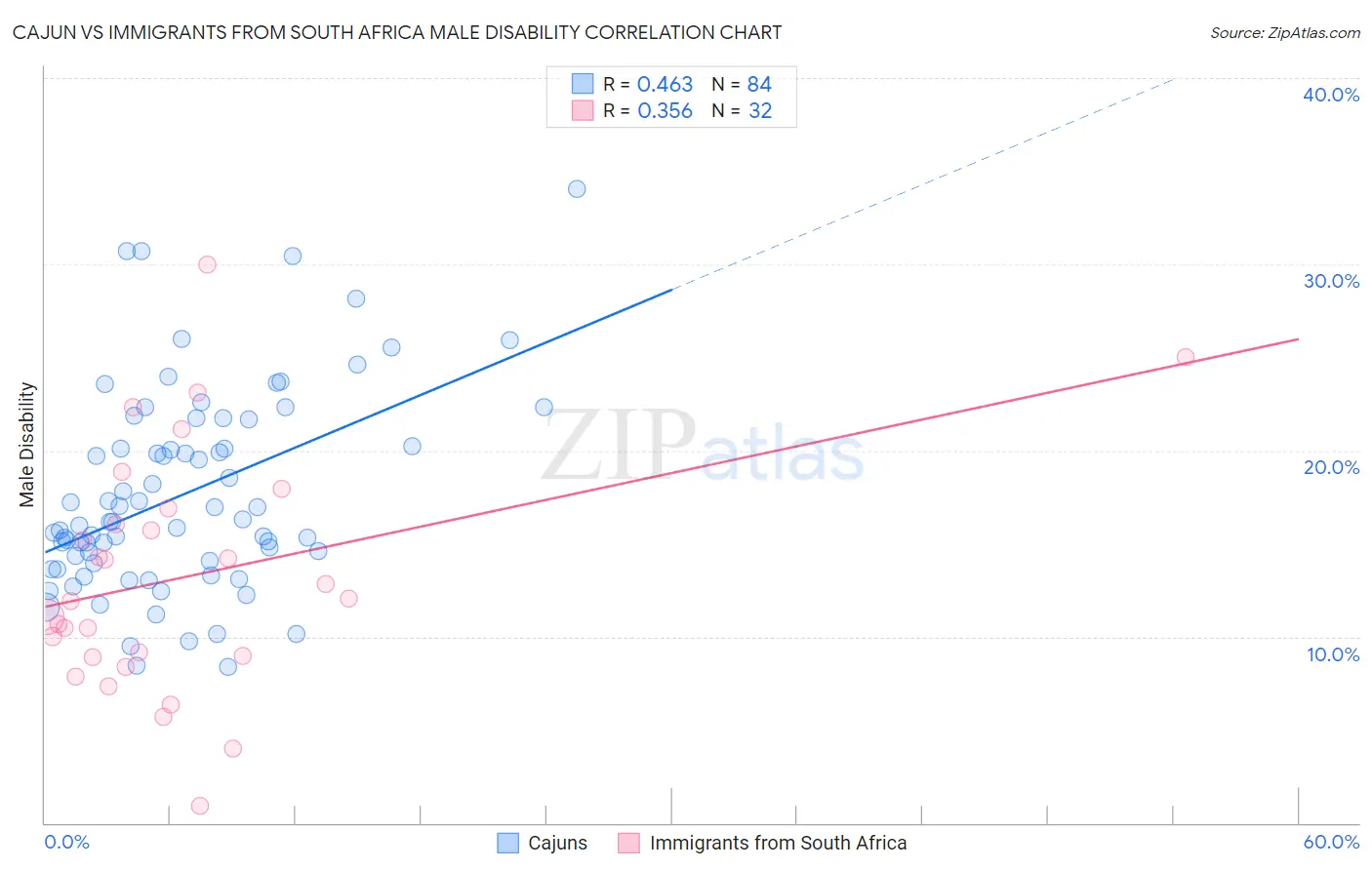 Cajun vs Immigrants from South Africa Male Disability