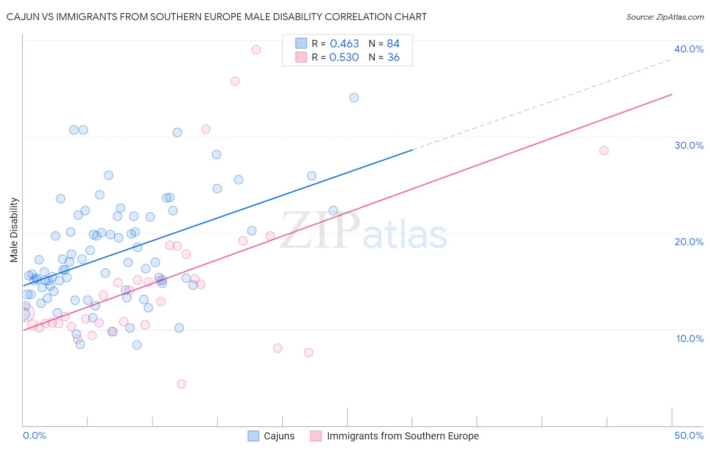 Cajun vs Immigrants from Southern Europe Male Disability
