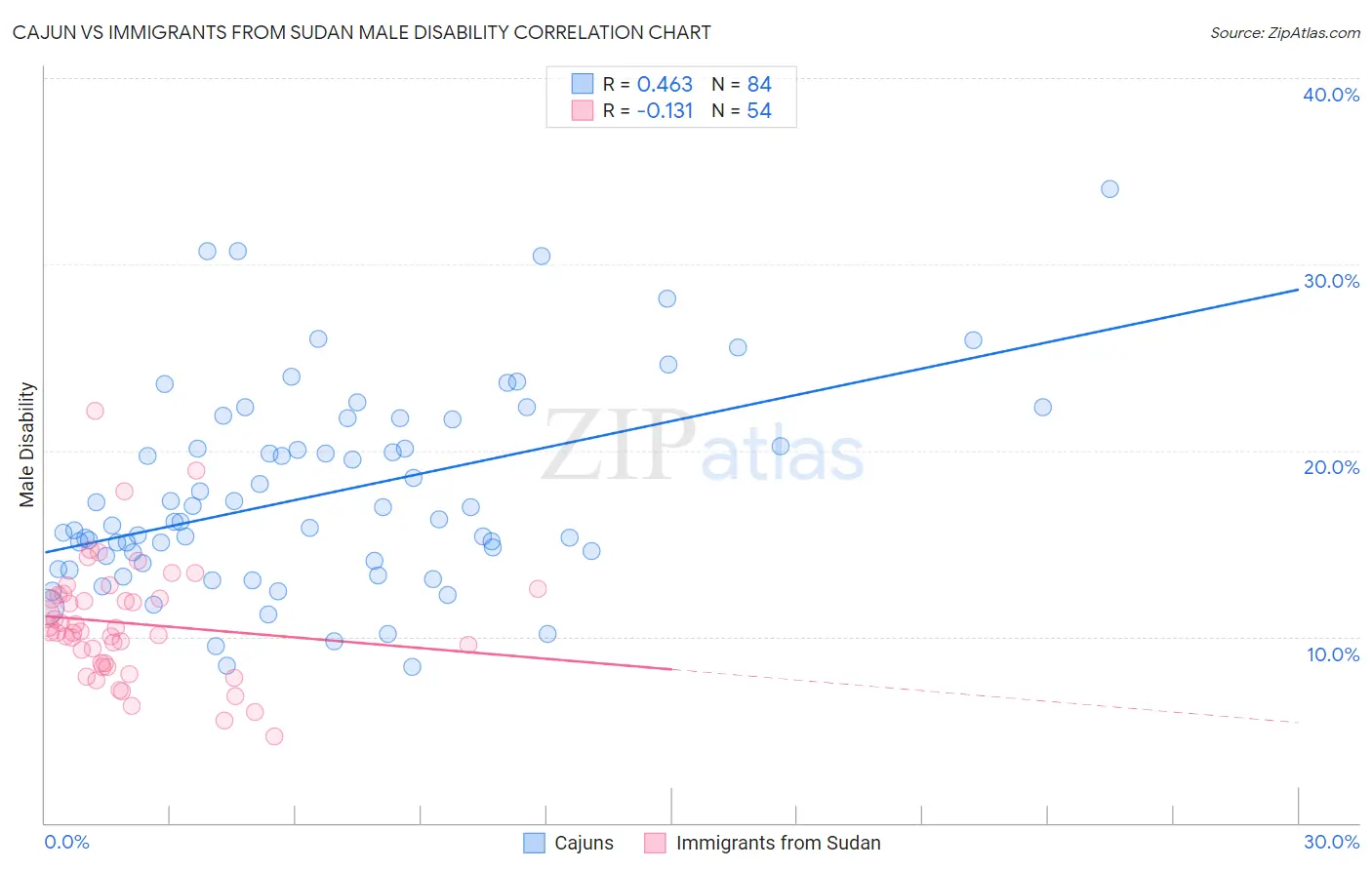 Cajun vs Immigrants from Sudan Male Disability