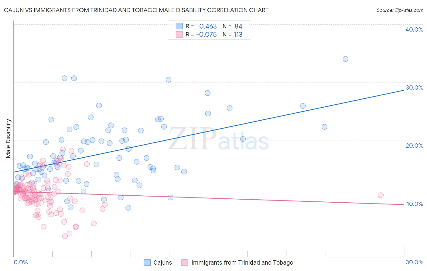 Cajun vs Immigrants from Trinidad and Tobago Male Disability