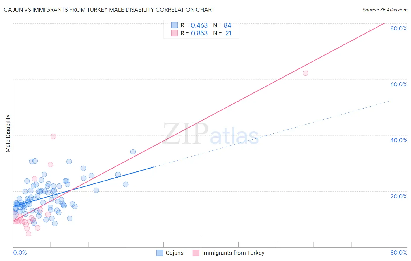 Cajun vs Immigrants from Turkey Male Disability