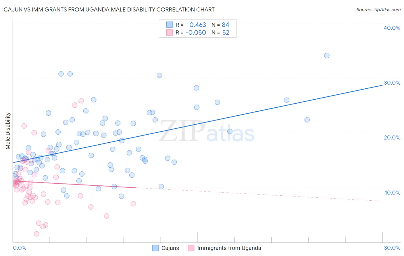 Cajun vs Immigrants from Uganda Male Disability