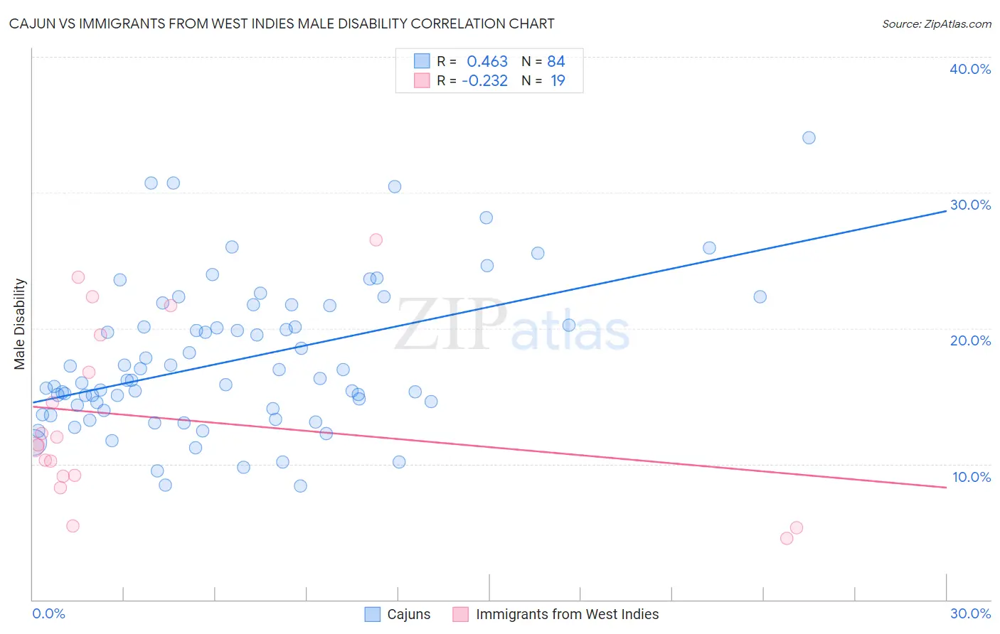 Cajun vs Immigrants from West Indies Male Disability