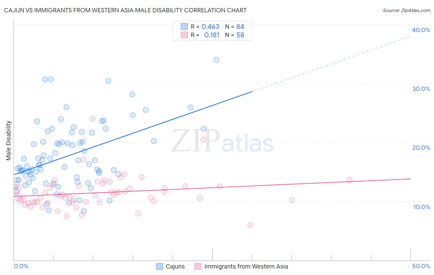 Cajun vs Immigrants from Western Asia Male Disability