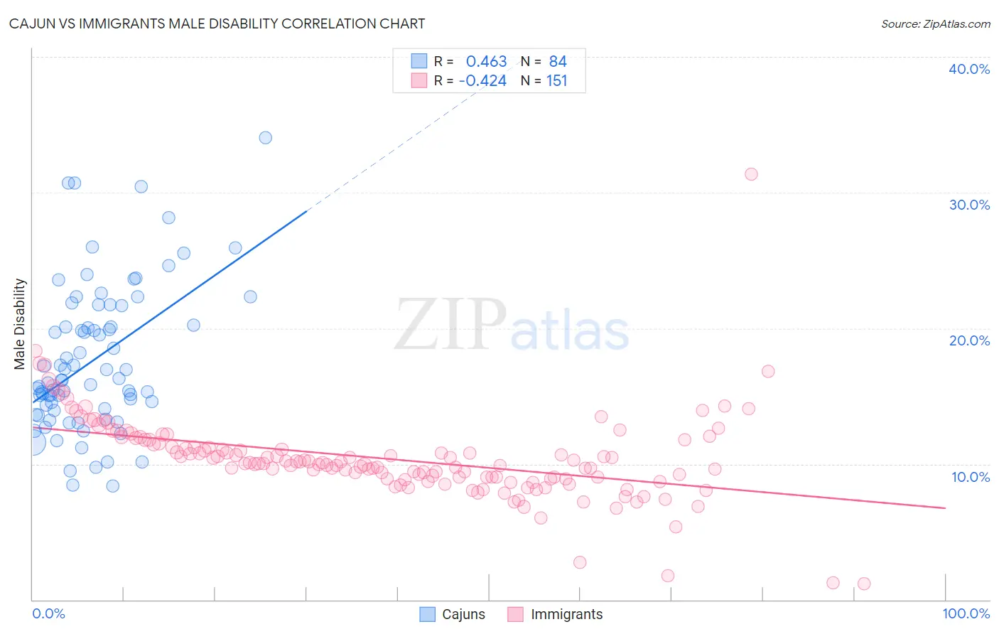 Cajun vs Immigrants Male Disability