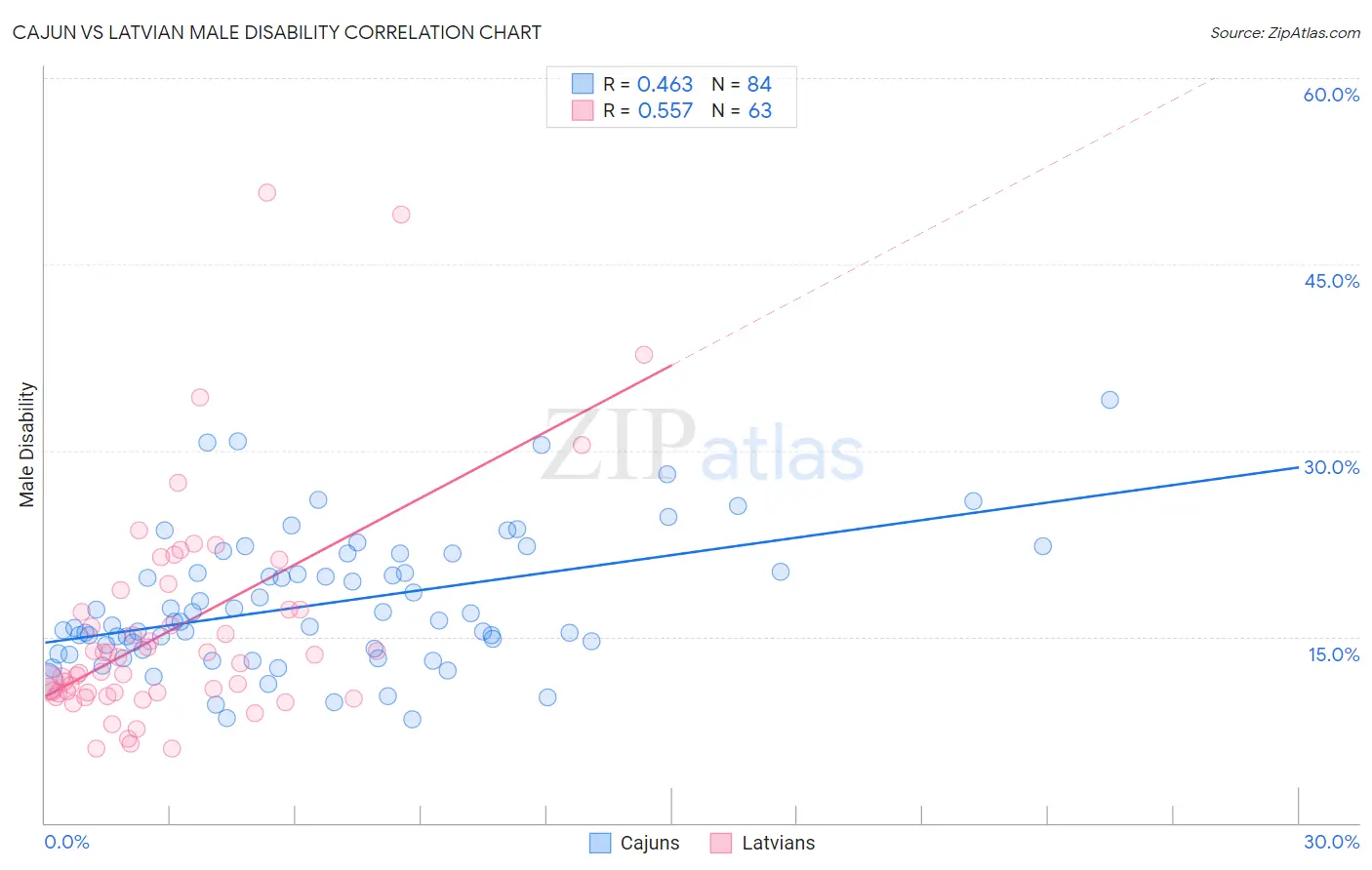 Cajun vs Latvian Male Disability