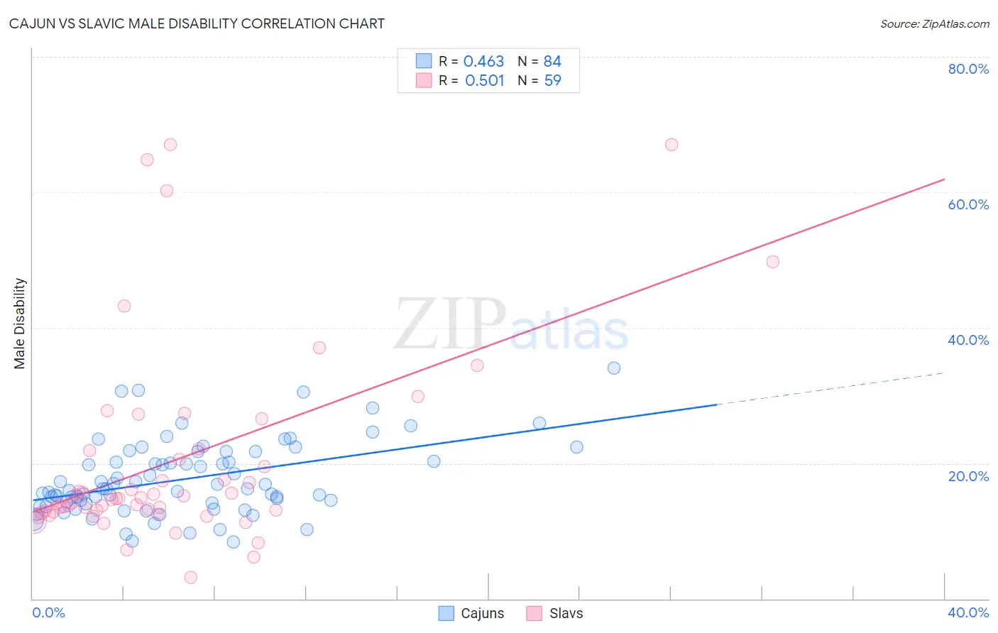 Cajun vs Slavic Male Disability