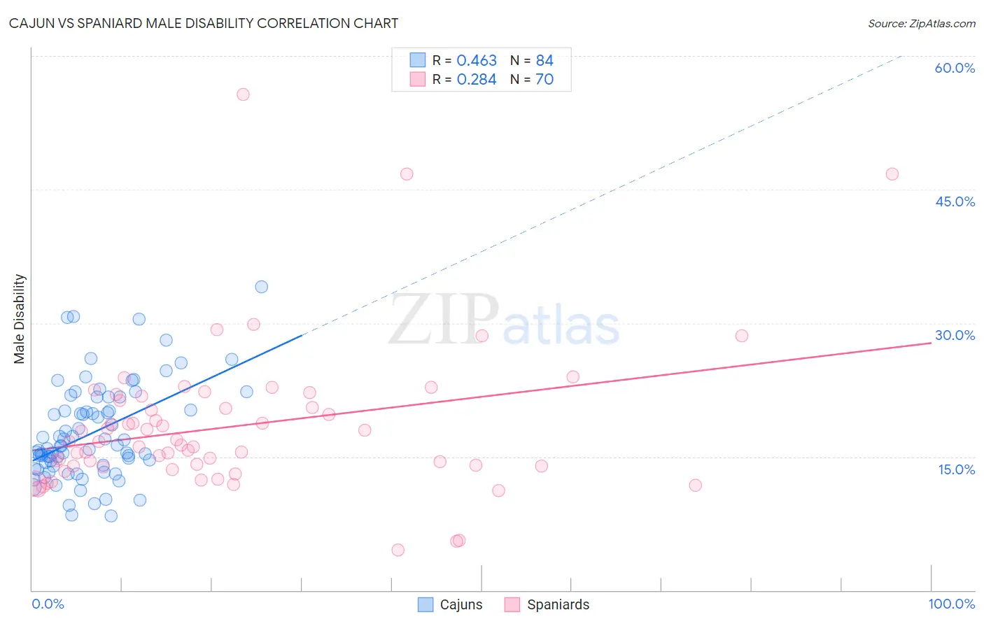 Cajun vs Spaniard Male Disability