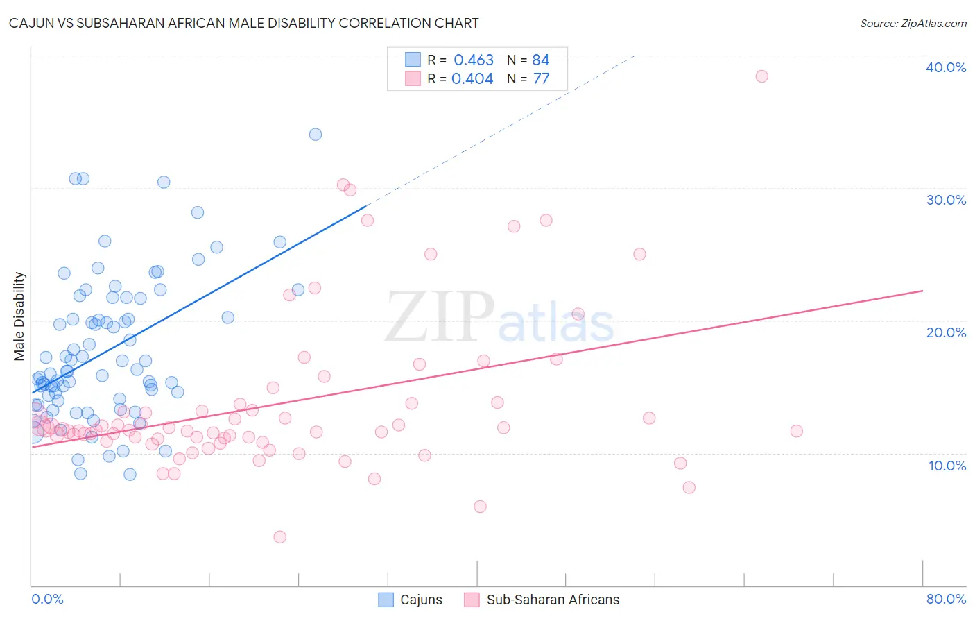 Cajun vs Subsaharan African Male Disability