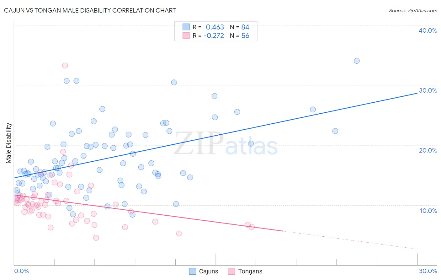 Cajun vs Tongan Male Disability