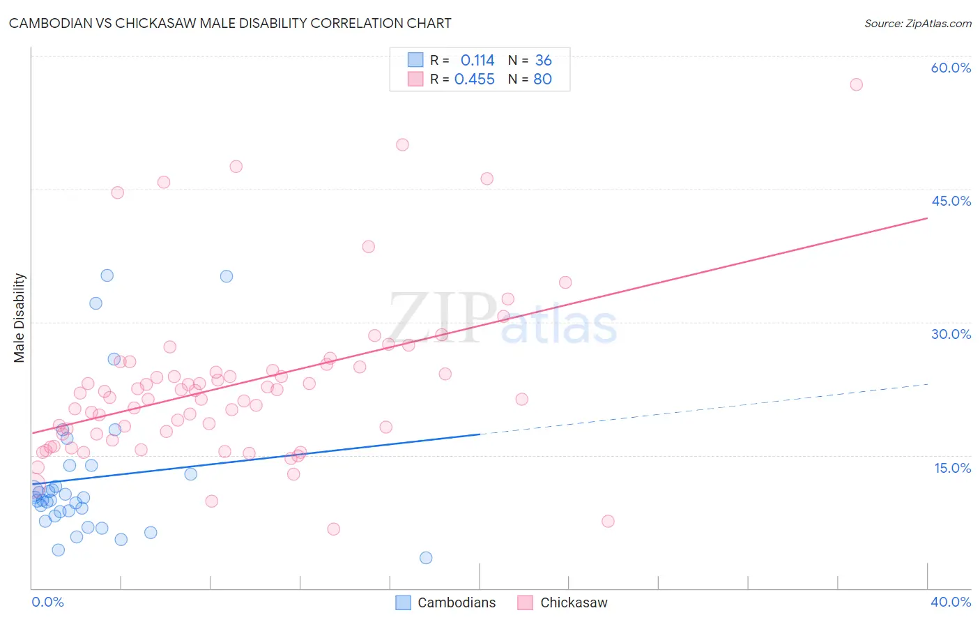 Cambodian vs Chickasaw Male Disability