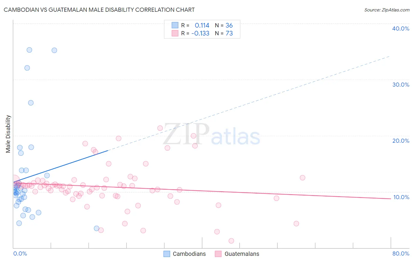 Cambodian vs Guatemalan Male Disability