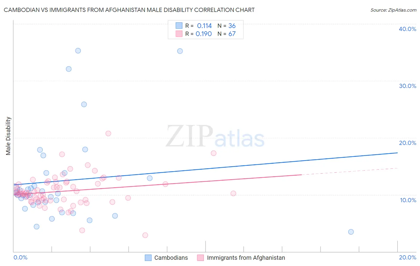 Cambodian vs Immigrants from Afghanistan Male Disability